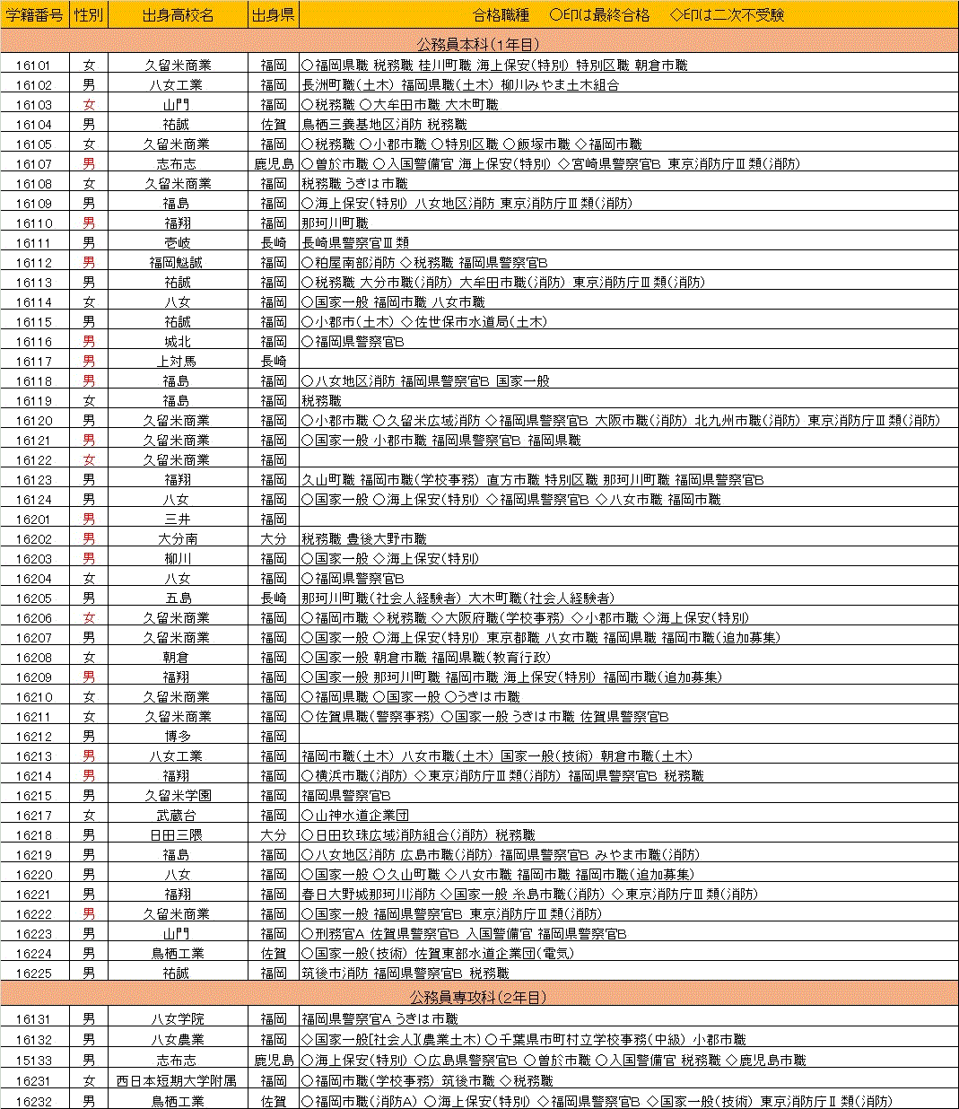 2016年度学生別合否一覧