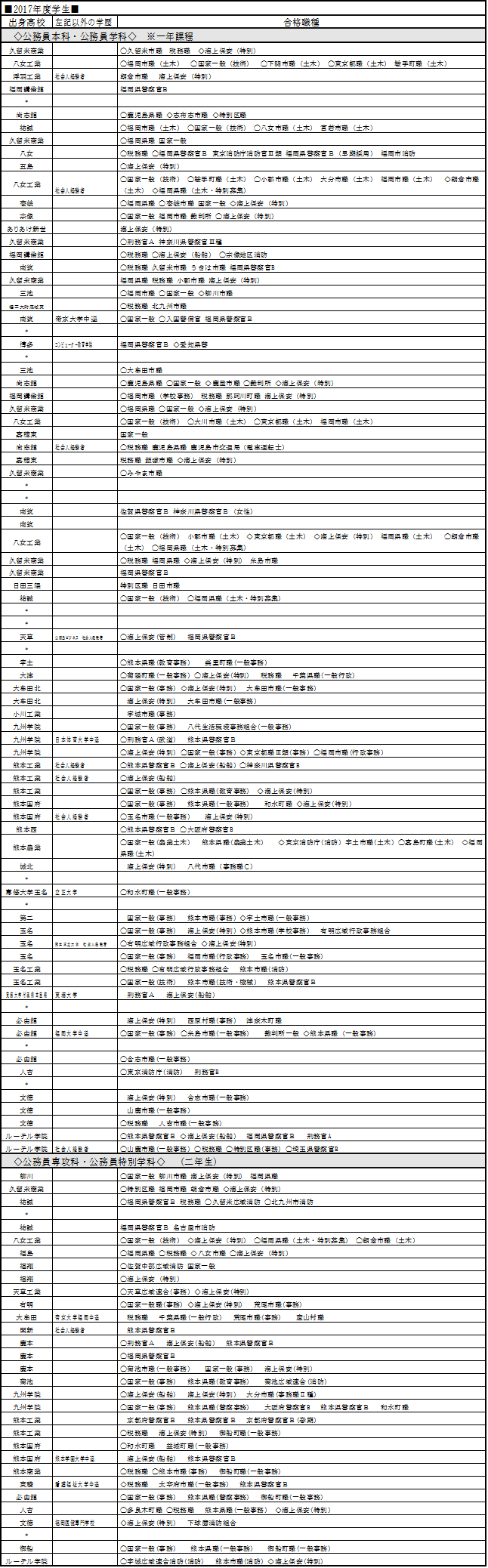 2017年度学生別合否一覧